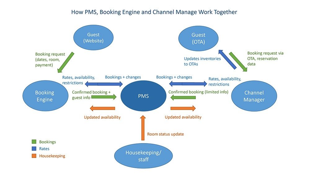 How PMS booking engine and channel manager work together - a visual illustration