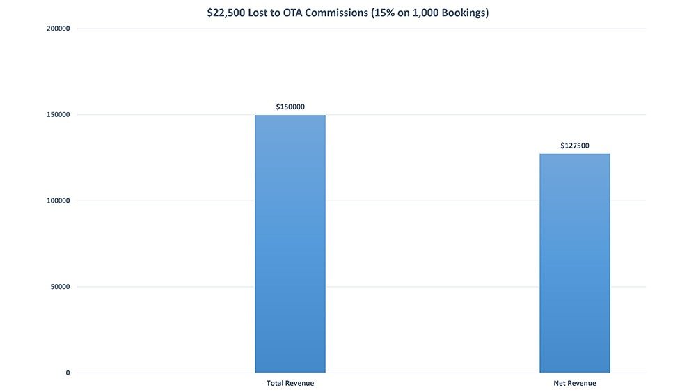 Bar chart comparing total hotel revenue of $150,000 with net revenue of $127,500 after 15% OTA commissions, showing $22,500 lost to OTAs.
