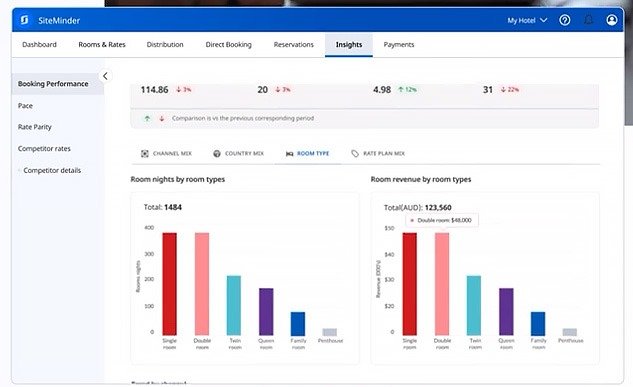 Screenshot of SiteMinder Insights showing bar charts comparing room nights sold and revenue by room type.