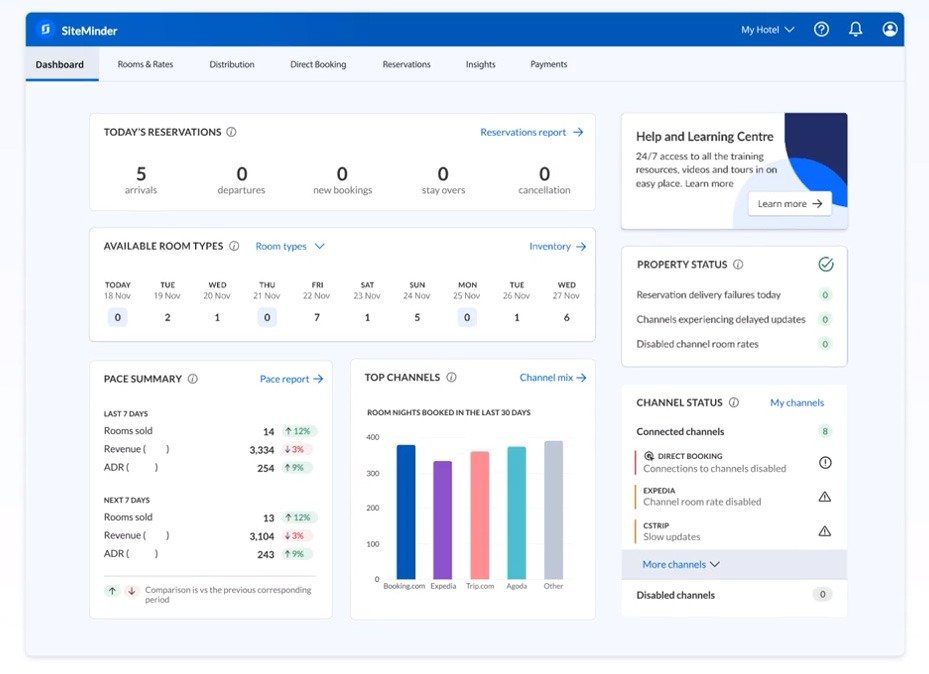Screenshot of SiteMinder dashboard showing daily reservations, available room types, revenue pace summary, and top channel performance chart.
