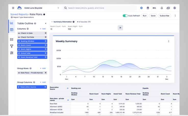 Screenshot of Cloudbeds Rate Plans report showing weekly revenue trends, booking sources, and rate performance summary.