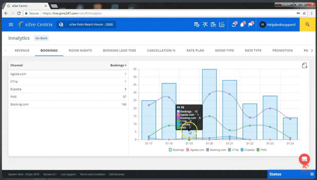 Screenshot of eZee Absolute analytics dashboard showing bar and line charts of booking performance by channel.