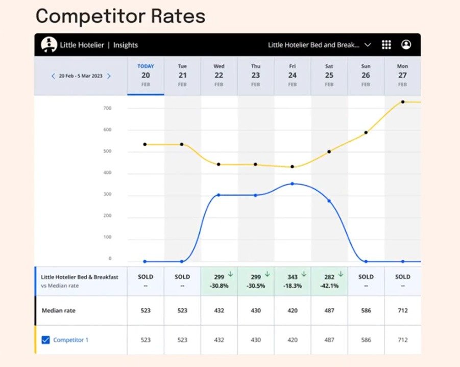 Little Hotelier reporting tool showing competitor rate comparison and median rate analysis.